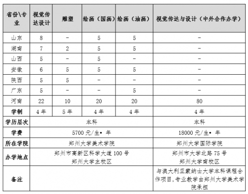 2019郑大河南招生计划（郑大招生简章2019）