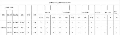 各大院校在西藏招生计划（各大院校在西藏招生计划名单）