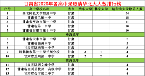 清华大学在甘肃招生计划（清华大学甘肃省招生多少人）