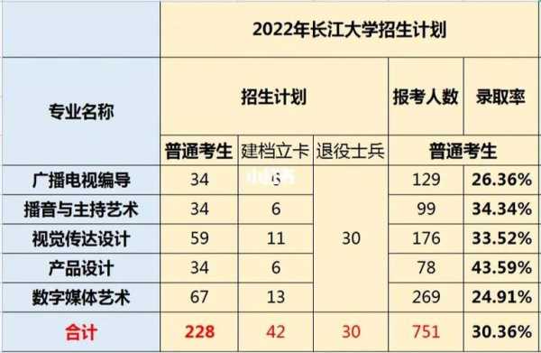 长江大学在广西招生计划（长江大学2023年专升本招生计划）