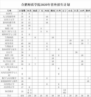 2019年成都师范学院招生计划（合肥师范学院2019年招生计划）