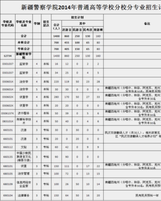 新疆招生计划目录（新疆警察学院山东招生计划）