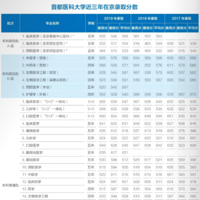 首医2017招生计划（21年首都医科大学招生计划）