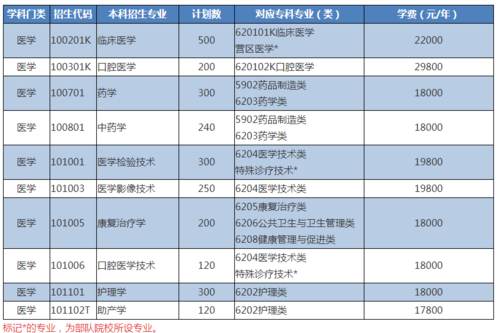 齐鲁医学院春季招生计划（2021年齐鲁医学院招生简章）