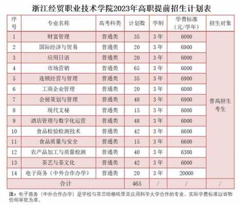 浙江经贸职业招生计划（浙江药科职业大学招生计划）