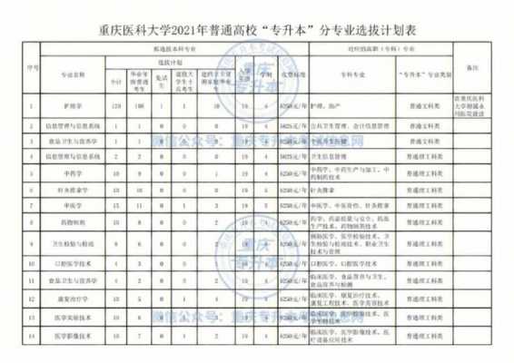 重庆医科大学招生计划（重庆医科大学招生计划2019）