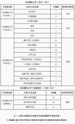 北京邮电大学山东招生计划（北京邮电大学山东招生计划表）