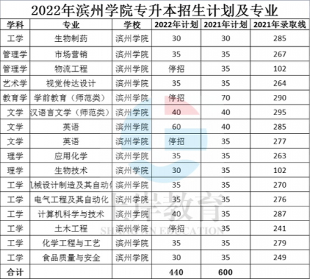 滨州学院2016招生计划（滨州学院2020招生）