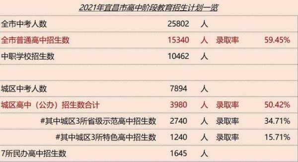 宜昌高中阶段招生计划（2021年宜昌高中招生政策）