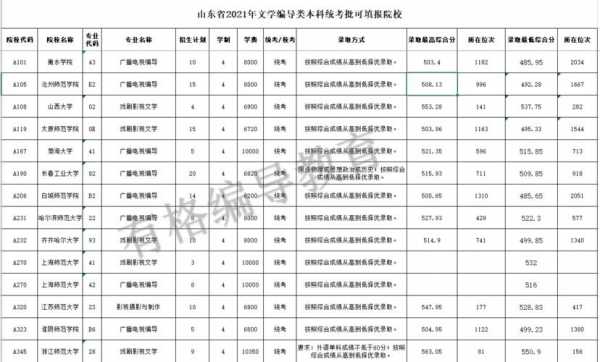 山东省编导考试地址（山东省编导录取分数线）