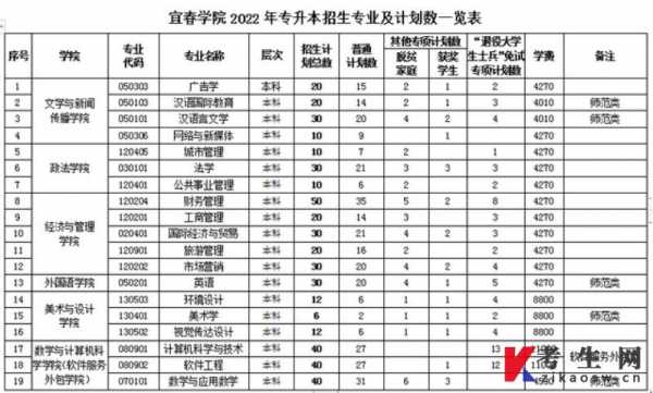 宜春学院专升本招生计划（宜春学院专升本2023招生简章）