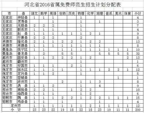 河北师范对口招生计划（河北师范对口招生计划表）