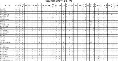 南通大学今年招生计划（南通大学河南招生计划）