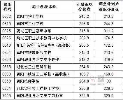 2019襄阳职高招生计划（襄阳职高招生电话）