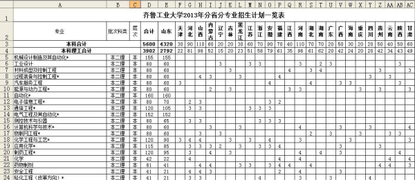 齐鲁工业大学招生计划（齐鲁工业大学招生计划2023）