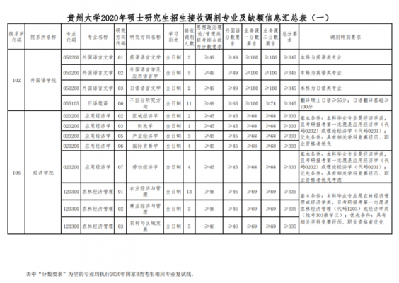 贵州大学招生计划（贵州大学招生计划2023公布表）