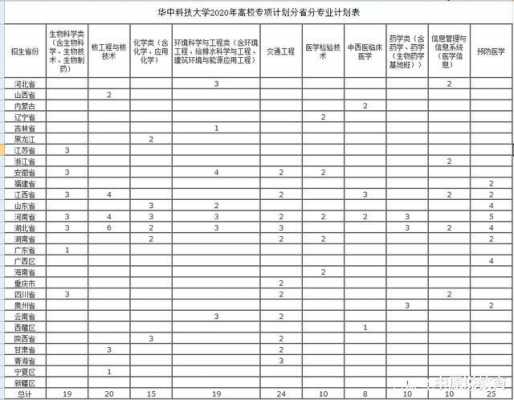 华中科技大学湖南招生计划（华中科技大学湖南招生计划表）