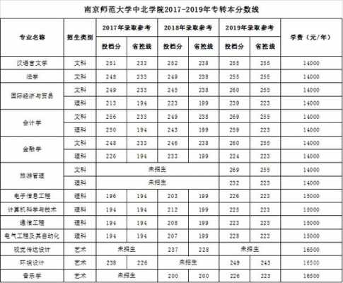 南京师范大学招生计划（南京师范大学招生计划2023）