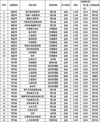 西华大学专业招生计划（西华大学招生专业目录）