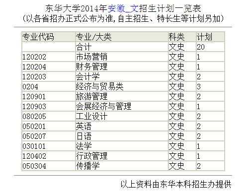 东华大学安徽招生计划（东华大学2023在安徽招生计划）