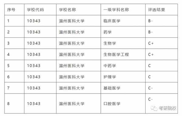 温州医科大学学校地址（温州医科大学口腔考研）