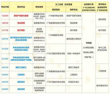 广东房地产学校招生计划（广州房地产学校地址）