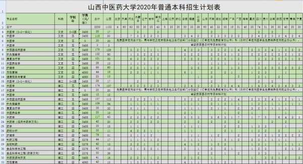 山西中医学院招生计划的简单介绍