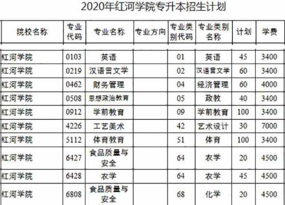 红河学院招生计划（红河学院2023年招生计划）