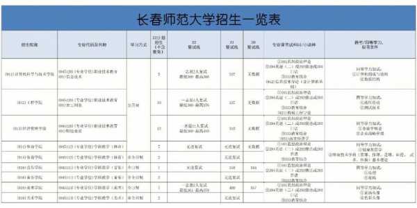 长春师范大学招生计划（长春师范大学招生计划2023）