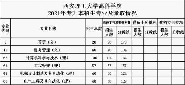 西安理工大学专科地址（西安理工大学有专科吗招生分数线是多少）