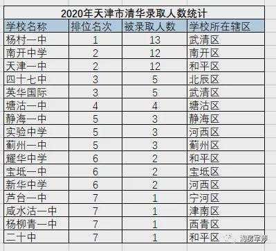 清华2019天津招生计划（2020年清华大学天津招生人数）