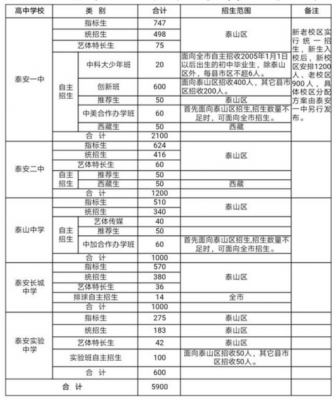 2016泰安中考招生计划（2019泰安中考招生计划表）