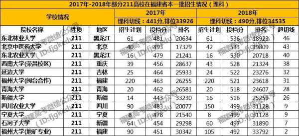 2017福建新增招生计划（福建2017年考生人数）