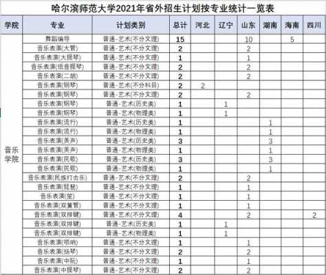 2017哈师范招生计划（哈师大2021年招生）