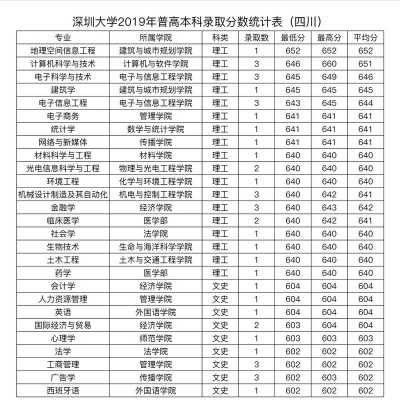 深圳大学湖北招生计划（深圳大学2020湖北）