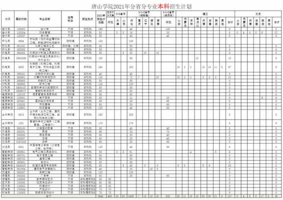 唐山学院2017招生计划（唐山学院2017招生计划表）