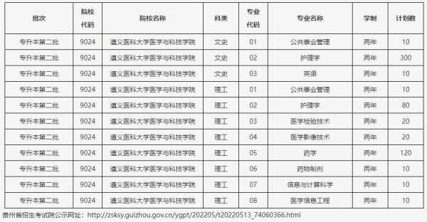 遵义医学院外省招生计划的简单介绍