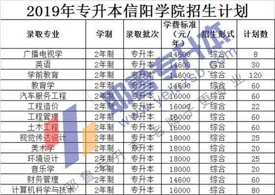 信阳高等专科学校招生计划的简单介绍