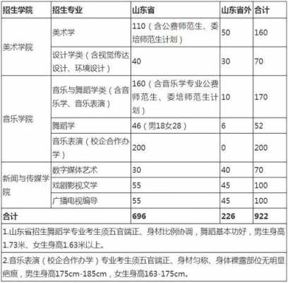 关于山东师范招生计划2020的信息