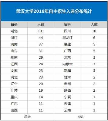 关于武汉大学历年各省招生计划的信息