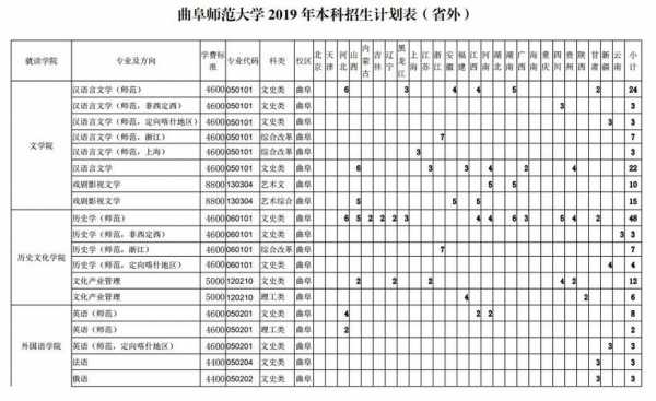 曲师大2016年招生计划（曲师大2016年招生计划表）