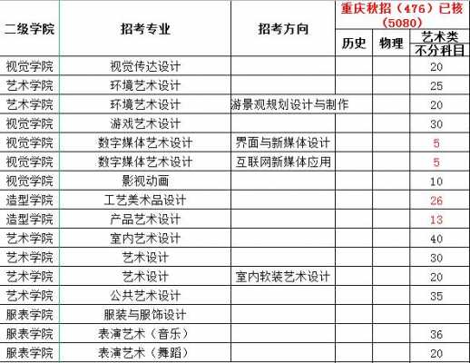 重庆艺术类招生计划（重庆市2021年艺术类招生）