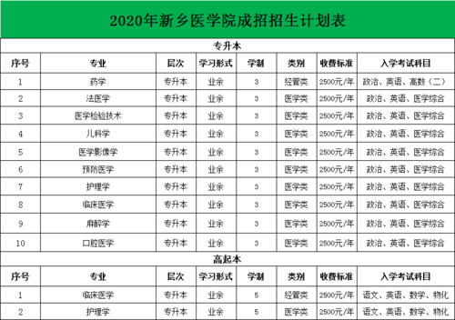 新乡医学院各专业招生计划（新乡医学院招生专业目录）