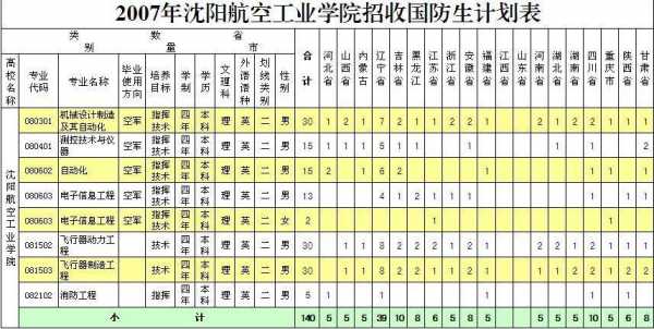 沈阳国防生招生计划（福建国防生招生计划）