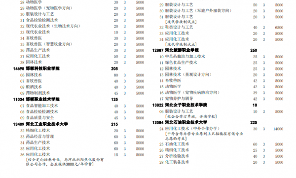 河北省高职单招招生计划（河北省高职单招招生计划书）