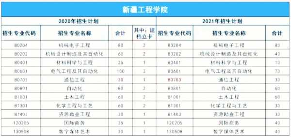 各省在新疆的招生计划（2021在新疆招生的全国院校）