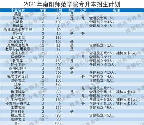 南阳师范学院中专招生计划（2022年南阳师范学院专升本招生计划）