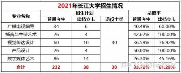 长江大学江苏招生计划l（长江大学招生人数）