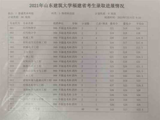 福建山东大学招生计划（山东大学2021年福建录取分数线是多少）