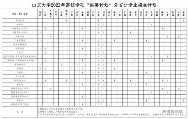 2018山东大学招生计划（山东大学江苏招生计划）